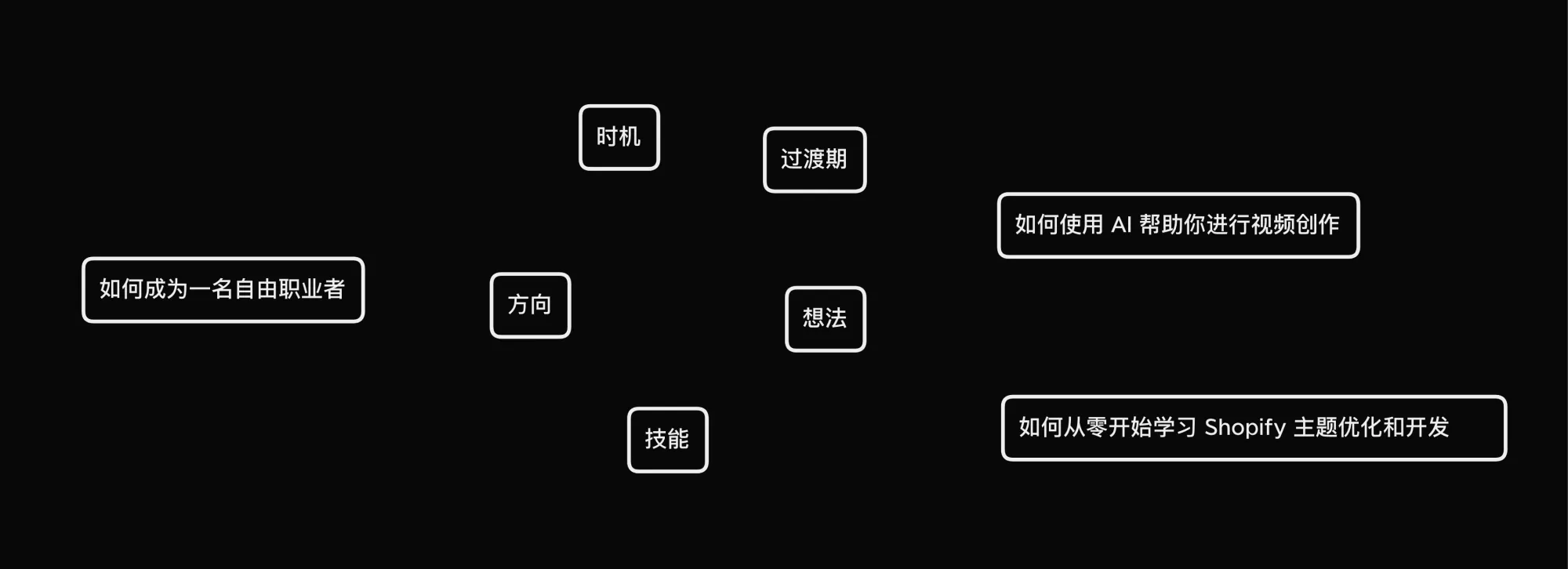 Shopify 自由职业系列思维导图