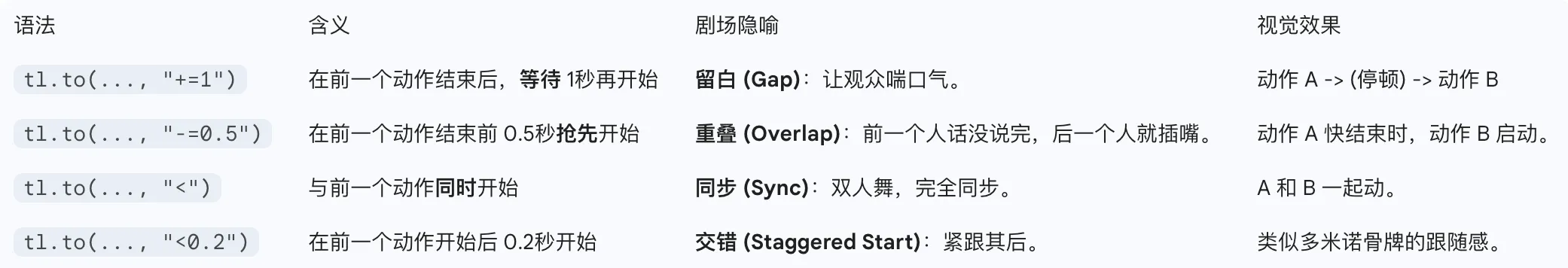 GSAP Timeline